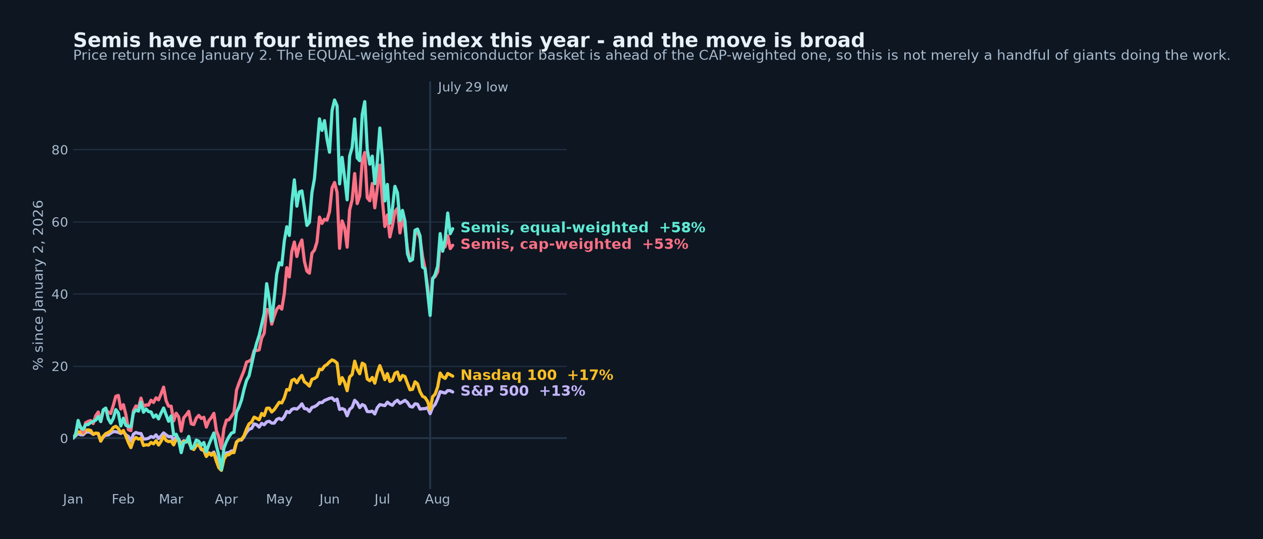 Line chart of price return since January 2, 2026, for four series, with prices to the August 11 close, showing the year's run, the July crash and the partial rebound. Semiconductors equal-weighted, ticker XSD, up 58.1 percent — the best of the four. Semiconductors cap-weighted, ticker SMH, up 53.5 percent. Nasdaq 100 up 17.2 percent. S and P 500 up 12.8 percent. The key detail: the equal-weighted semiconductor basket remains ahead of the cap-weighted one, which means the semiconductor rally is broad across its members rather than being carried by its largest constituents.