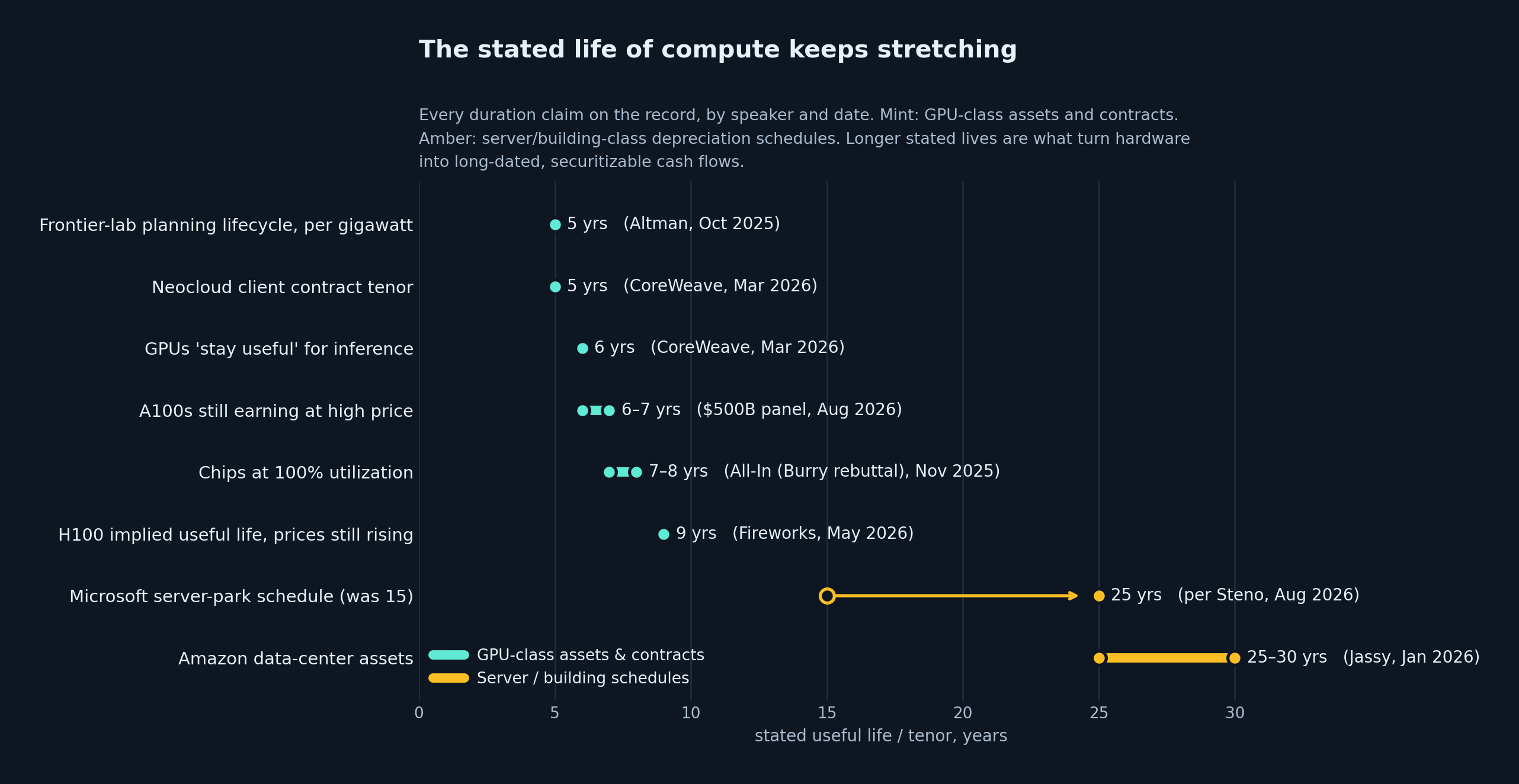 Horizontal range chart titled 'The stated life of compute keeps stretching'. Each row is one stated useful-life or contract-tenor claim in years, with speaker and date, on an axis from 0 to about 30 years. GPU-class assets and contracts, drawn in mint: frontier-lab planning lifecycle per gigawatt, 5 years (Altman, October 2025); neocloud client contract tenor, 5 years (CoreWeave, March 2026); GPUs stay useful for inference, 6 years (CoreWeave, March 2026); A100s still earning at high price, 6 to 7 years (the $500B panel, August 2026); chips at 100 percent utilization, 7 to 8 years (All-In, rebutting the Burry short, November 2025); H100 implied useful life with prices still rising, 9 years (a Fireworks guest, May 2026). Server and building-class schedules, drawn in amber: Microsoft server-park schedule extended from 15 to 25 years, shown with an arrow from the old 15-year mark to the new 25 (per Andreas Steno, August 2026); Amazon data-center assets, 25 to 30 years (Andy Jassy, January 2026). A legend distinguishes the two classes by label as well as color.