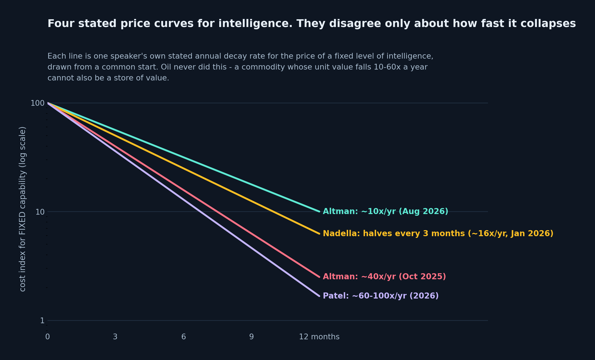 Line chart on a logarithmic scale titled 'Four stated price curves for intelligence. They disagree only about how fast it collapses'. Four lines begin at a cost index of 100 and fall over twelve months, each drawn at one speaker's own stated annual decay rate for the price of a fixed level of capability. Altman at about 10x per year (stated August 2026), the mint line, ends near 10. Nadella at halving every three months, about 16x per year (January 2026), the amber line, ends near 6. Altman at about 40x per year (October 2025), the pink line, ends near 2.5. Patel at 60 to 100x per year (2026, lower bound drawn), the violet line, ends below 2. Each line is labeled directly with the speaker, rate and date. Caption: oil never did this — a commodity whose unit value falls 10 to 60x a year cannot also be a store of value.