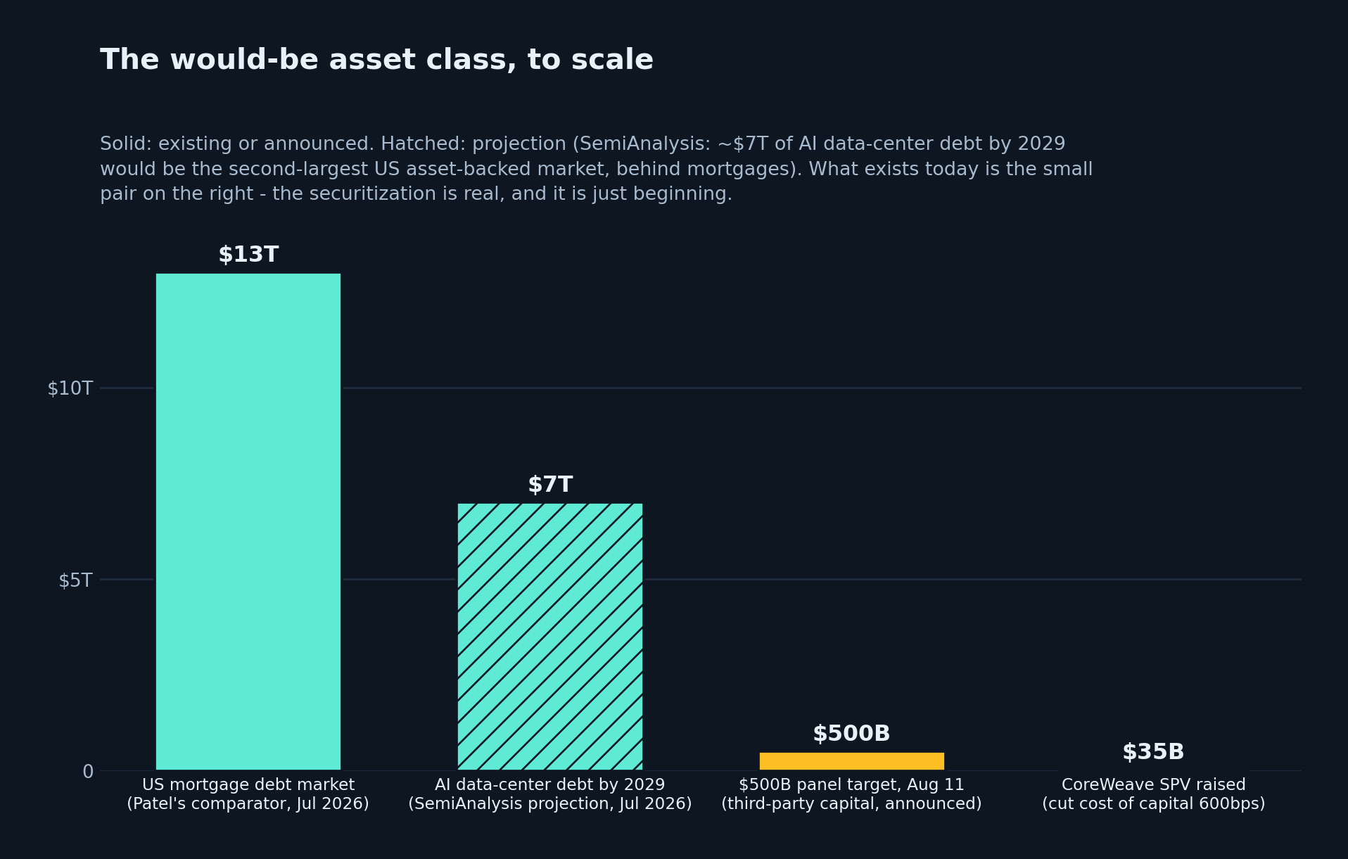 Bar chart titled 'The would-be asset class, to scale'. Four bars compared on one dollar axis from zero to $13 trillion. US mortgage debt market: $13 trillion, solid mint bar (SemiAnalysis's comparator, July 2026). AI data-center debt by 2029: $7 trillion, hatched mint bar marking it as a SemiAnalysis projection — which would make it the second-largest US asset-backed market behind mortgages. The August 11 panel's announced third-party capital target: $500 billion, small amber bar. CoreWeave SPV financings raised: $35 billion, barely visible amber bar, noted as having cut CoreWeave's cost of capital by 600 basis points. Caption: solid bars are existing or announced, the hatched bar is a projection; what exists today is the small pair on the right — the securitization is real, and it is just beginning.
