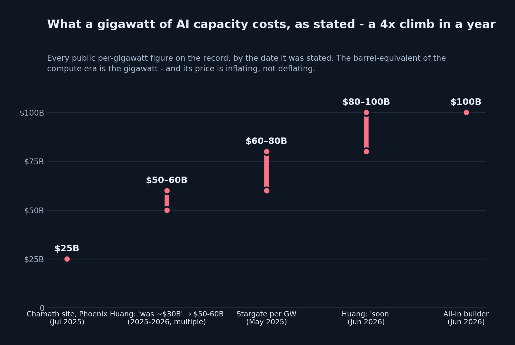 Range chart titled 'What a gigawatt of AI capacity costs, as stated — a 4x climb in a year'. Five stated per-gigawatt figures, plotted by the date each was stated, all in pink on a dark background with values labeled directly: $25 billion for Chamath's Phoenix site (July 2025); Jensen Huang's 'was about $30 billion' now $50 to 60 billion (stated repeatedly across 2025 and 2026); the Stargate build at $60 to 80 billion per gigawatt (May 2025); Huang's 'soon' figure of $80 to 100 billion (June 2026); and an All-In builder's $100 billion (June 2026). The y-axis runs from zero to over $100 billion. Caption: the barrel-equivalent of the compute era is the gigawatt, and its price is inflating, not deflating.
